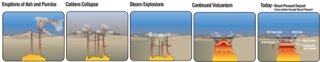 Colour graphic illustrating subduction and mountain building process.