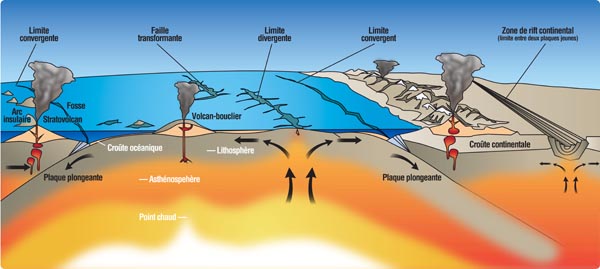 Dessin couleur montrant les différentes forces qui agissent sur la croûte terrestre ainsi que des volcans, chaînes de montagne, plaques en mouvement et fissures